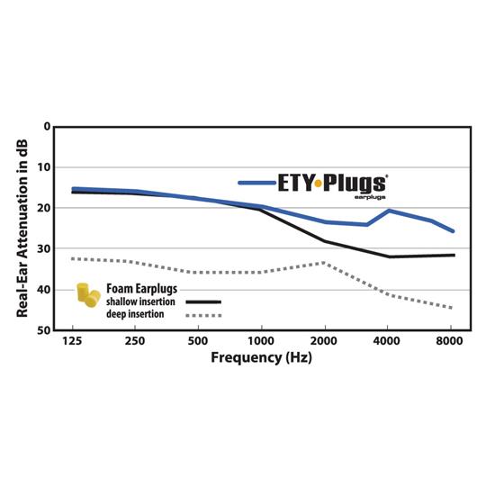 Etymotic ER20 ETY Plugs | High Fidelity Earplugs | Standard Fit (Frost)